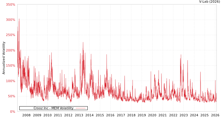 graph of Crooz Inc MEM