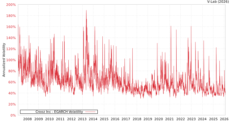 graph of Crooz Inc EGARCH
