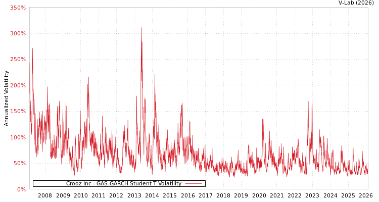 graph of Crooz Inc GAS-GARCH-T