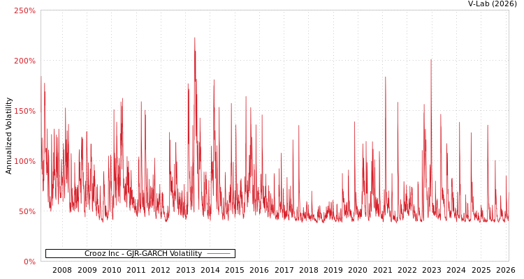graph of Crooz Inc GJR-GARCH
