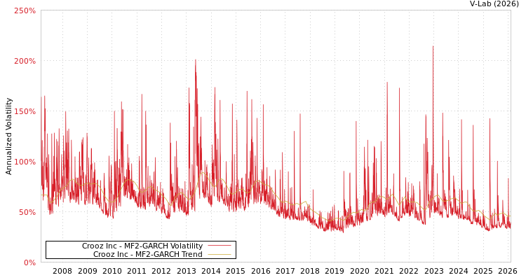 graph of Crooz Inc MF2-GARCH