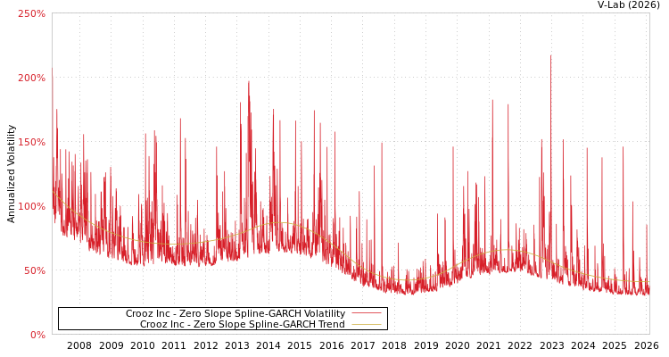 graph of Crooz Inc S0GARCH