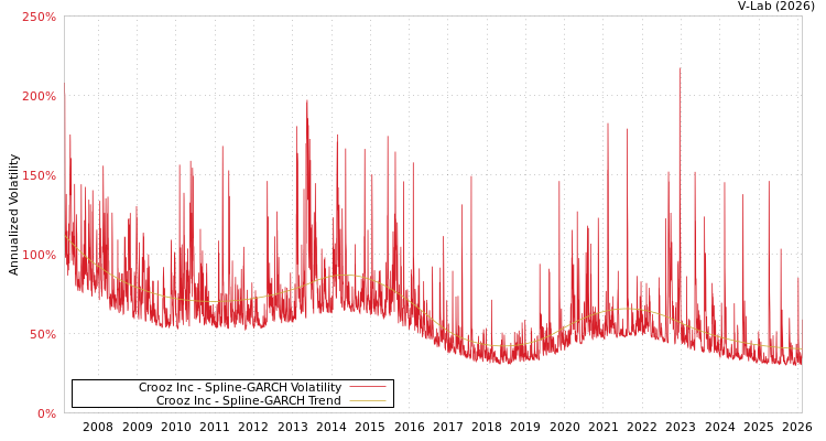 graph of Crooz Inc SGARCH