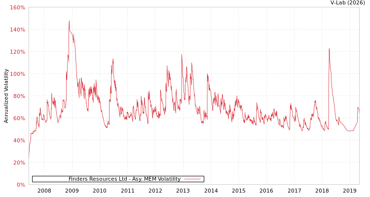 graph of Finders Resources Ltd AMEM