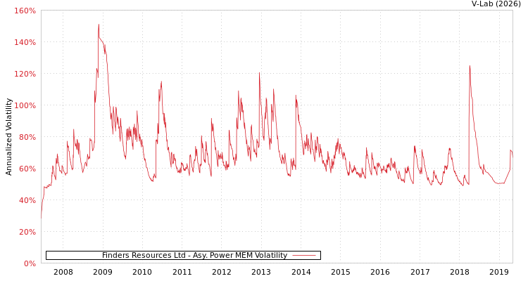 graph of Finders Resources Ltd APMEM