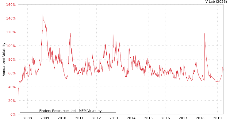 graph of Finders Resources Ltd MEM
