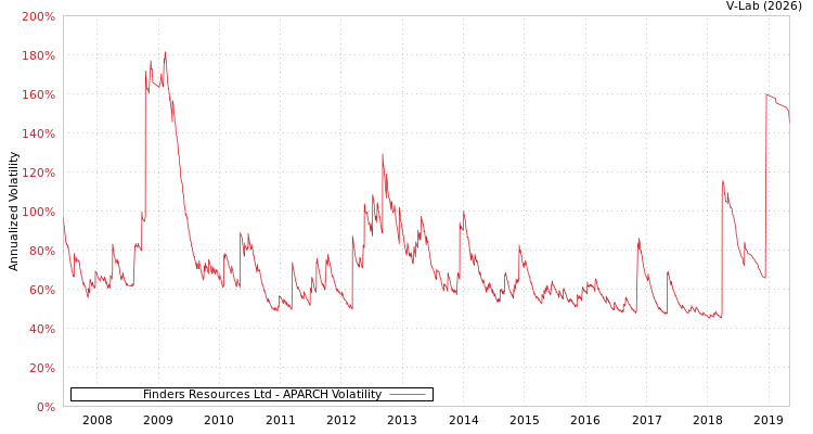 graph of Finders Resources Ltd APARCH