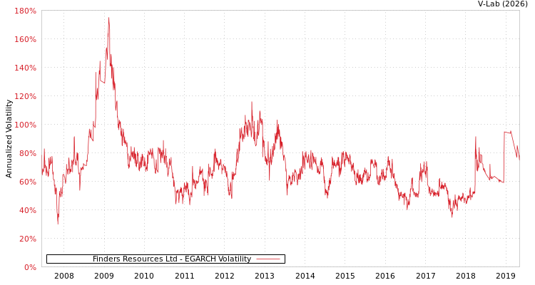 graph of Finders Resources Ltd EGARCH