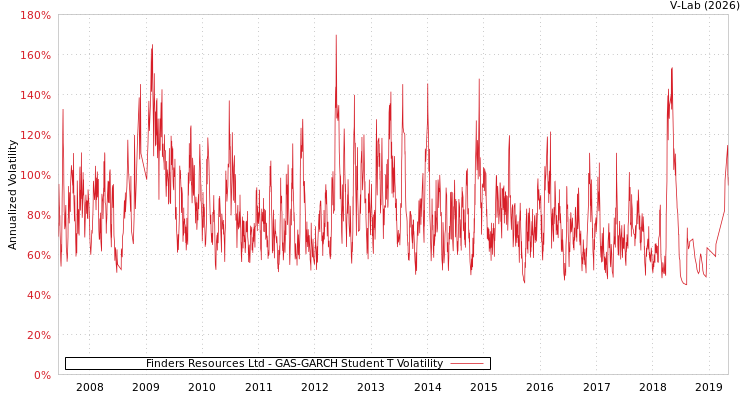 graph of Finders Resources Ltd GAS-GARCH-T