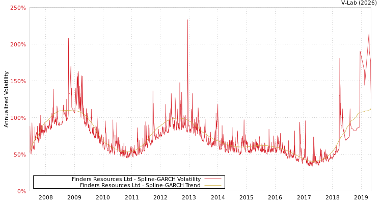 graph of Finders Resources Ltd SGARCH