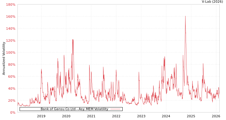 graph of Bank of Gansu Co Ltd AMEM
