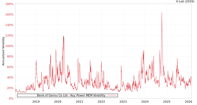 graph of Bank of Gansu Co Ltd APMEM