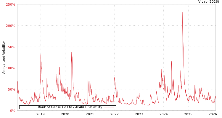 graph of Bank of Gansu Co Ltd APARCH