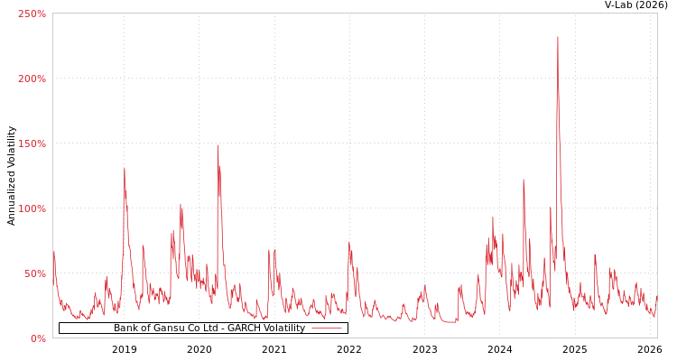 graph of Bank of Gansu Co Ltd GARCH