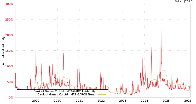 graph of Bank of Gansu Co Ltd MF2-GARCH
