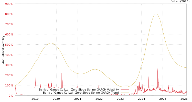 graph of Bank of Gansu Co Ltd S0GARCH