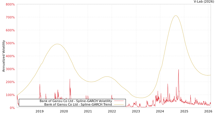 graph of Bank of Gansu Co Ltd SGARCH