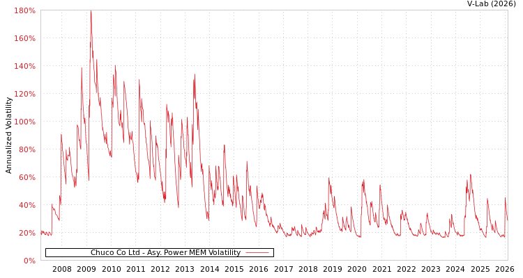 graph of Chuco Co Ltd APMEM