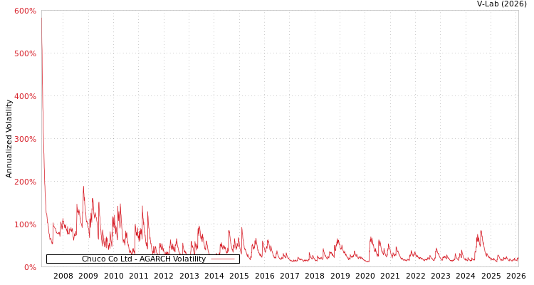 graph of Chuco Co Ltd AGARCH