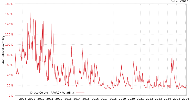 graph of Chuco Co Ltd APARCH