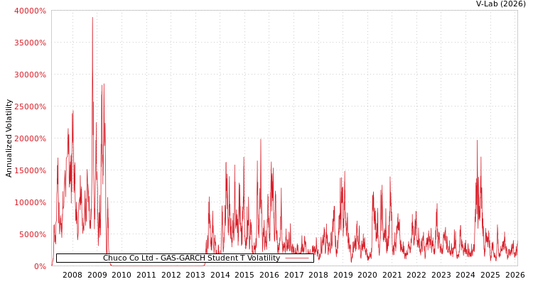 graph of Chuco Co Ltd GAS-GARCH-T