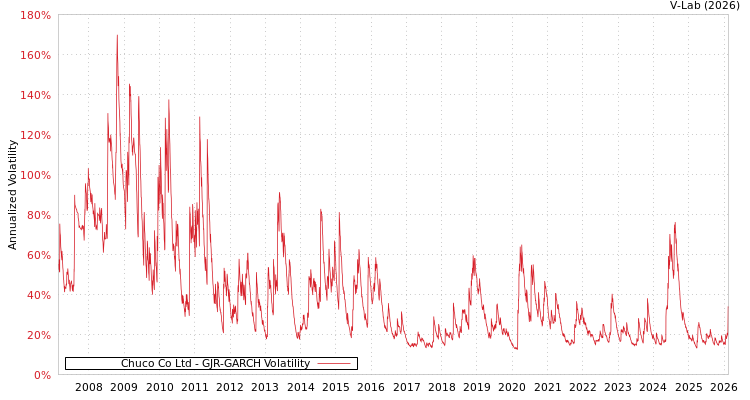 graph of Chuco Co Ltd GJR-GARCH
