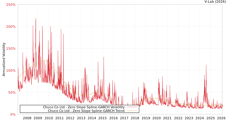 graph of Chuco Co Ltd S0GARCH