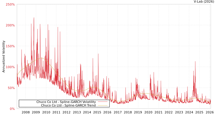 graph of Chuco Co Ltd SGARCH
