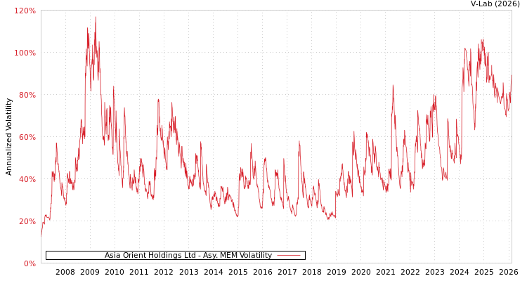 graph of Asia Orient Holdings Ltd AMEM