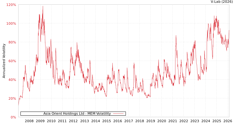 graph of Asia Orient Holdings Ltd MEM