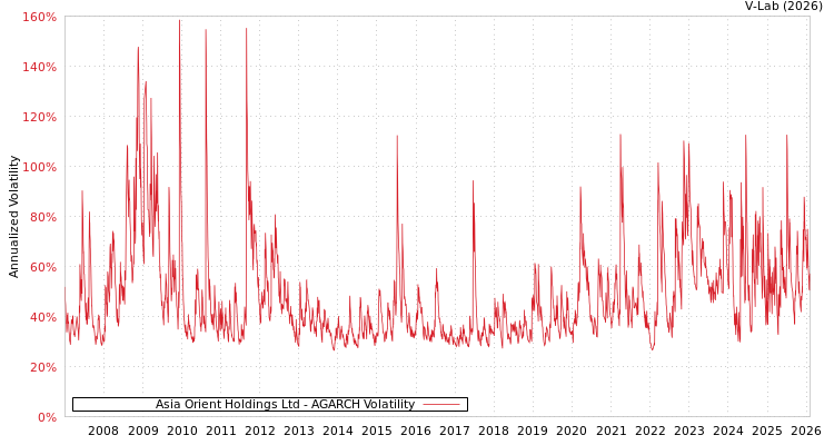 graph of Asia Orient Holdings Ltd AGARCH