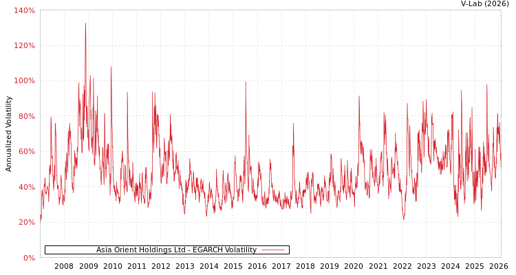 graph of Asia Orient Holdings Ltd EGARCH