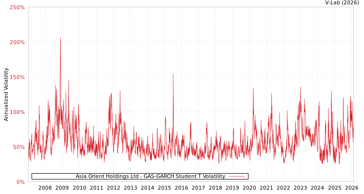 graph of Asia Orient Holdings Ltd GAS-GARCH-T