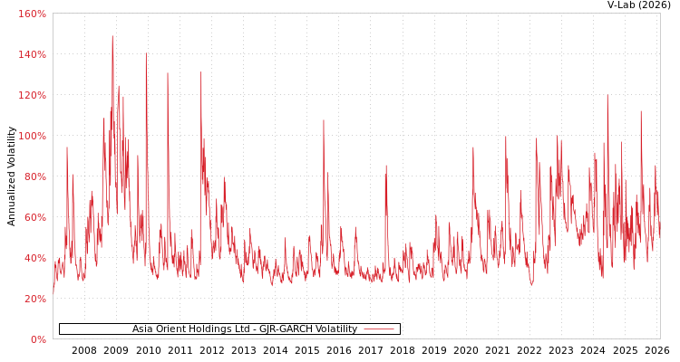 graph of Asia Orient Holdings Ltd GJR-GARCH