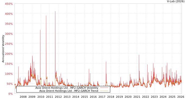 graph of Asia Orient Holdings Ltd MF2-GARCH