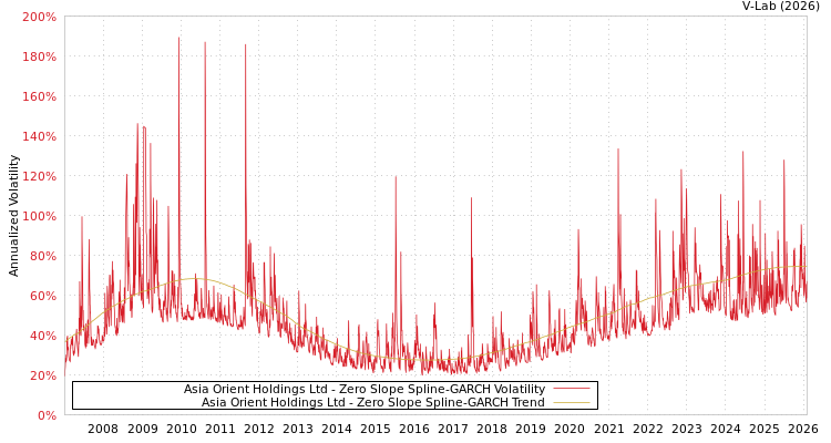 graph of Asia Orient Holdings Ltd S0GARCH