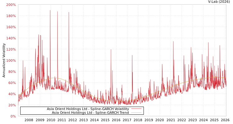 graph of Asia Orient Holdings Ltd SGARCH