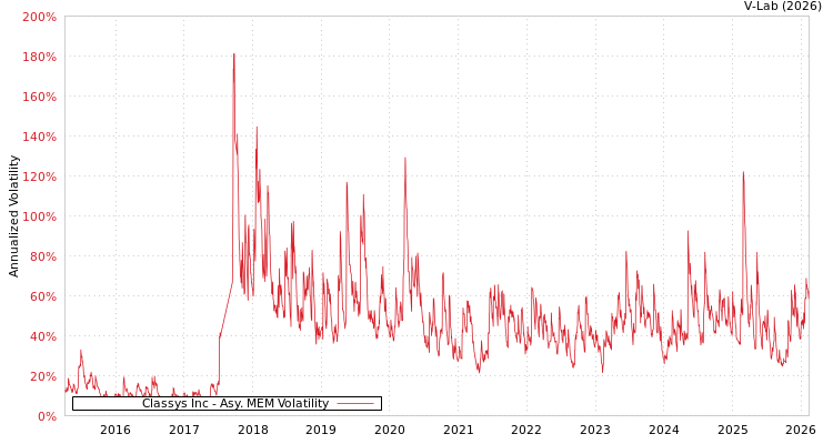 graph of Classys Inc AMEM