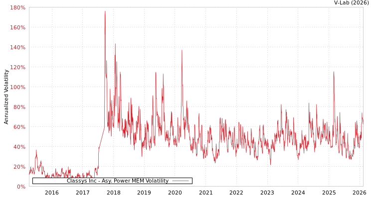 graph of Classys Inc APMEM