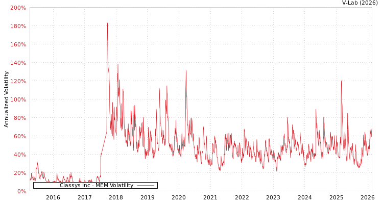 graph of Classys Inc MEM