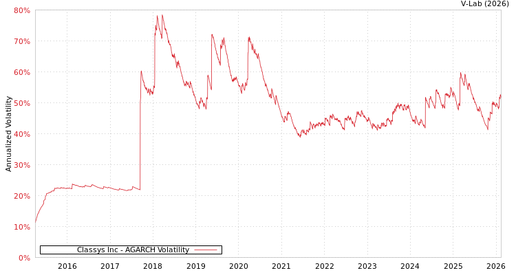 graph of Classys Inc AGARCH