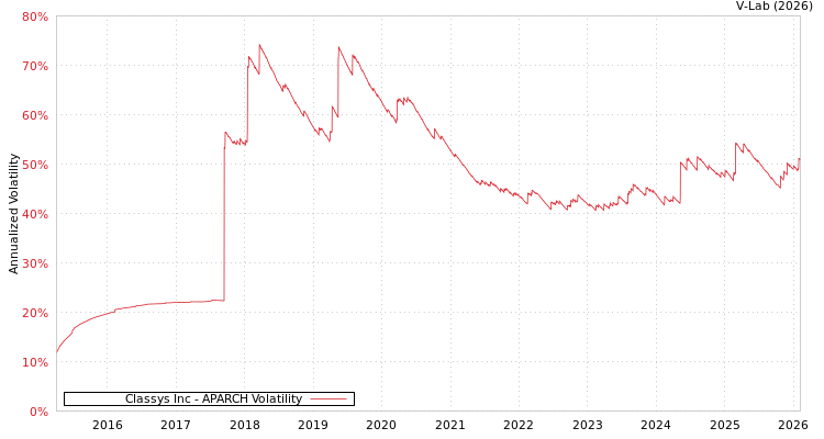 graph of Classys Inc APARCH