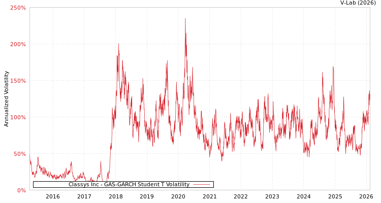 graph of Classys Inc GAS-GARCH-T