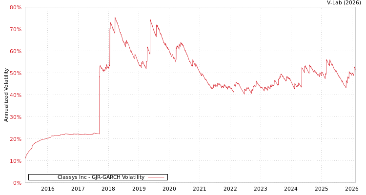 graph of Classys Inc GJR-GARCH