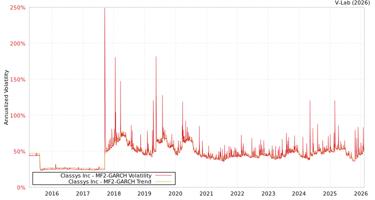 graph of Classys Inc MF2-GARCH