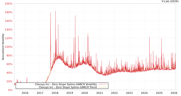 graph of Classys Inc S0GARCH