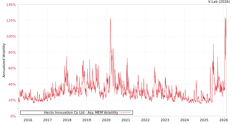 graph of Hecto Innovation Co Ltd AMEM
