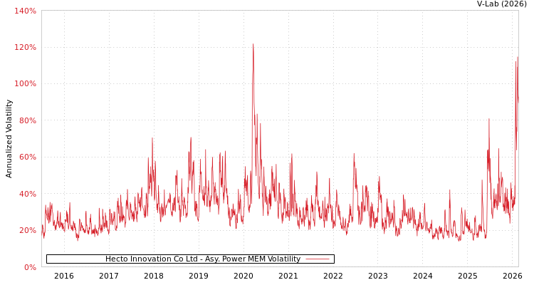 graph of Hecto Innovation Co Ltd APMEM