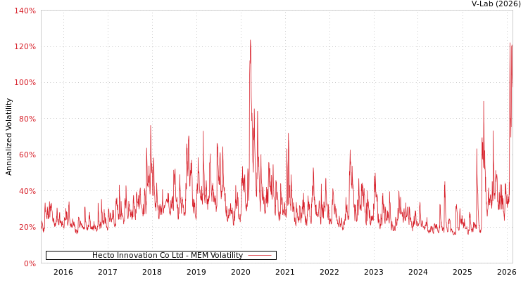 graph of Hecto Innovation Co Ltd MEM