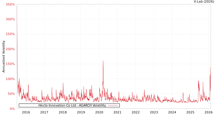 graph of Hecto Innovation Co Ltd AGARCH